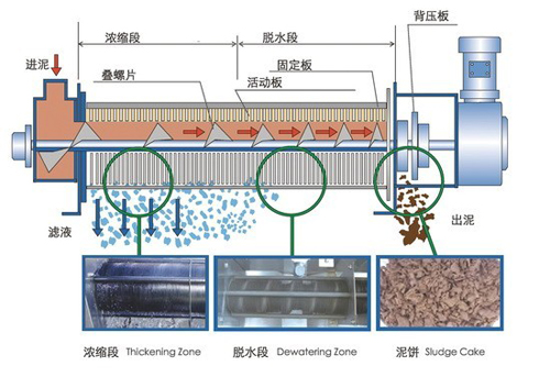 疊螺污泥脫水機(jī)2