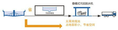 疊螺污泥脫水機(jī)10